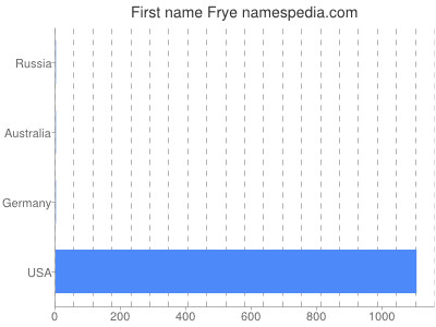 Given name Frye