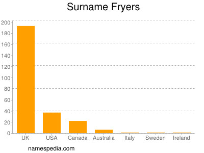 Surname Fryers