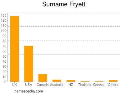 Familiennamen Fryett