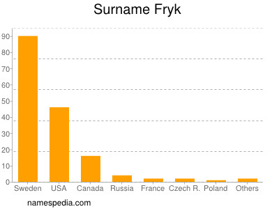 Familiennamen Fryk