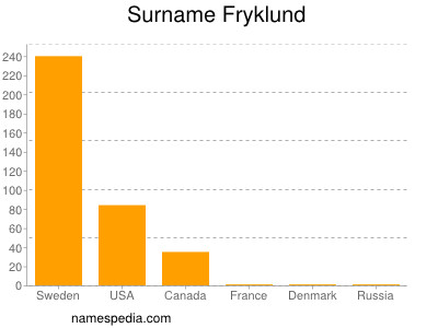 Familiennamen Fryklund