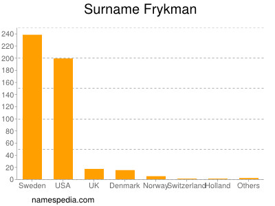 Familiennamen Frykman