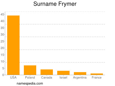 Surname Frymer