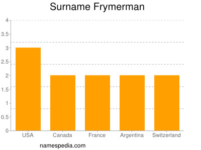 Familiennamen Frymerman