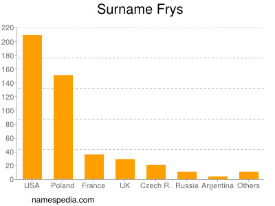 Surname Frys