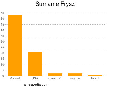 Surname Frysz