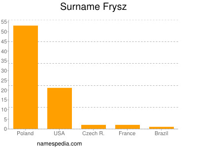 Familiennamen Frysz