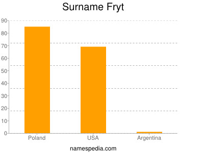 Surname Fryt