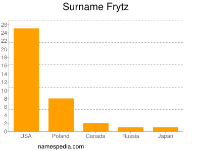 Familiennamen Frytz