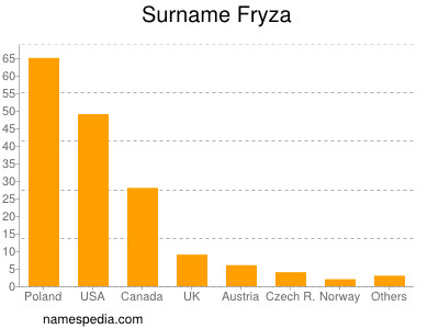 Surname Fryza