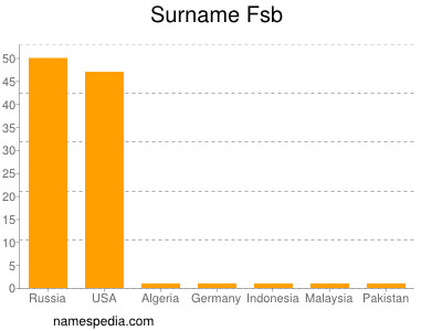 Familiennamen Fsb