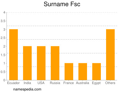 Familiennamen Fsc