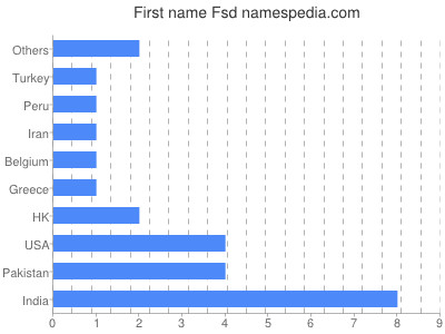 Given name Fsd