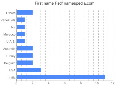 Vornamen Fsdf