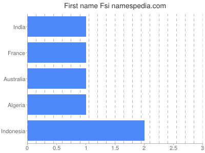 Vornamen Fsi