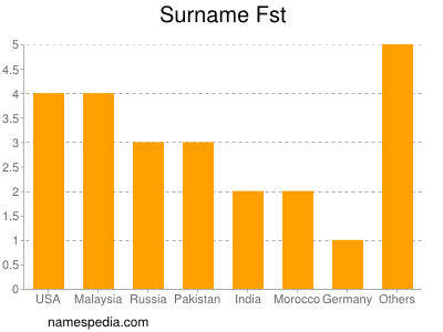 Surname Fst