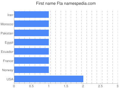 Given name Fta