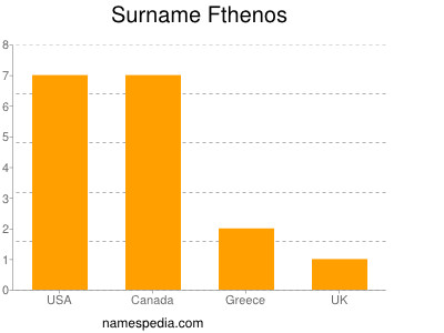 Familiennamen Fthenos