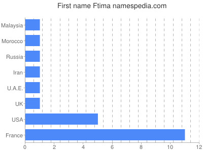 Vornamen Ftima