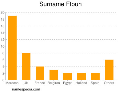 Familiennamen Ftouh