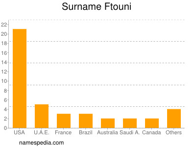 Familiennamen Ftouni