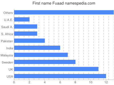 prenom Fuaad