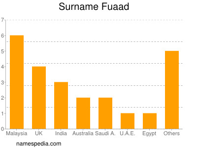 Familiennamen Fuaad