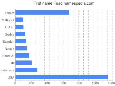 Vornamen Fuad