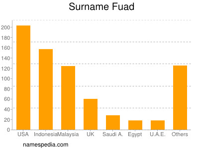 Familiennamen Fuad