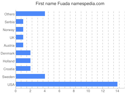 prenom Fuada