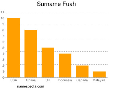 Familiennamen Fuah