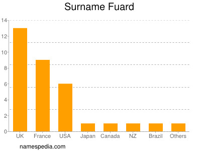 Familiennamen Fuard