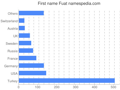 Vornamen Fuat