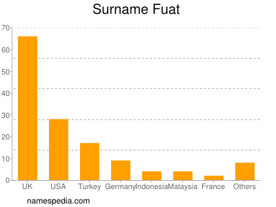 Familiennamen Fuat