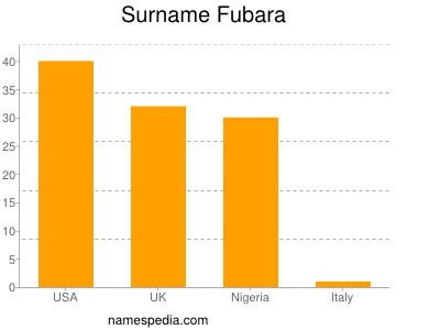 Familiennamen Fubara