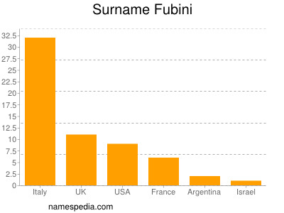 Familiennamen Fubini