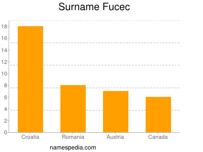 Familiennamen Fucec