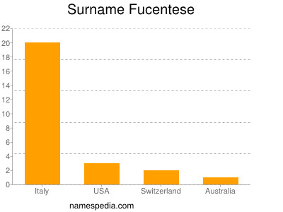 Familiennamen Fucentese