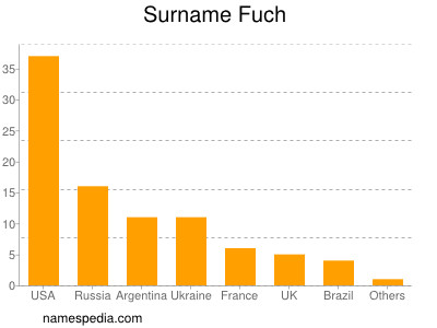 Familiennamen Fuch