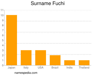 Familiennamen Fuchi