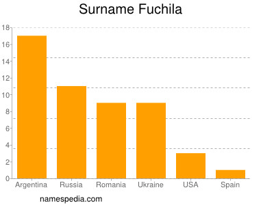 Familiennamen Fuchila