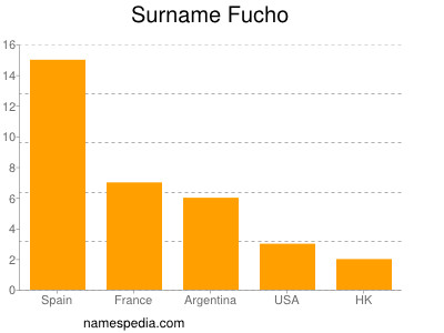 Familiennamen Fucho