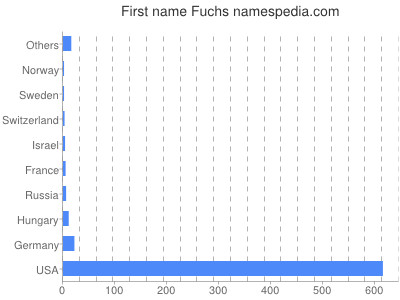 Vornamen Fuchs