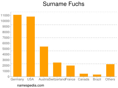 Familiennamen Fuchs