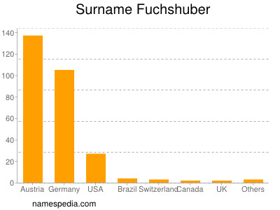 nom Fuchshuber