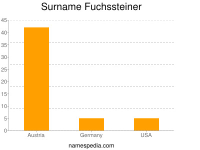 nom Fuchssteiner