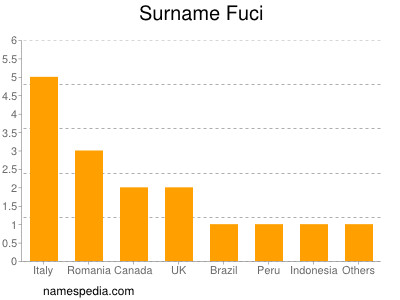 Familiennamen Fuci