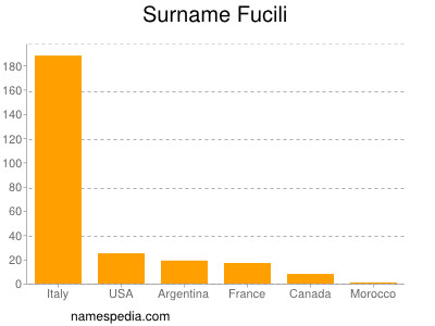 Familiennamen Fucili