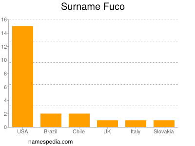 Familiennamen Fuco