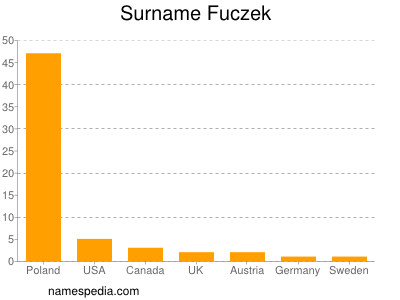Familiennamen Fuczek